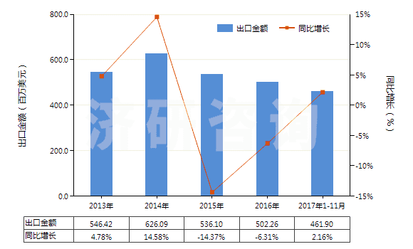 2013-2017年11月中國(guó)其他回轉(zhuǎn)式排液泵(HS84136090)出口總額及增速統(tǒng)計(jì) 2013-2017年11月中國(guó)其他回轉(zhuǎn)式排液泵(HS84136090)出口總額及增速統(tǒng)計(jì)